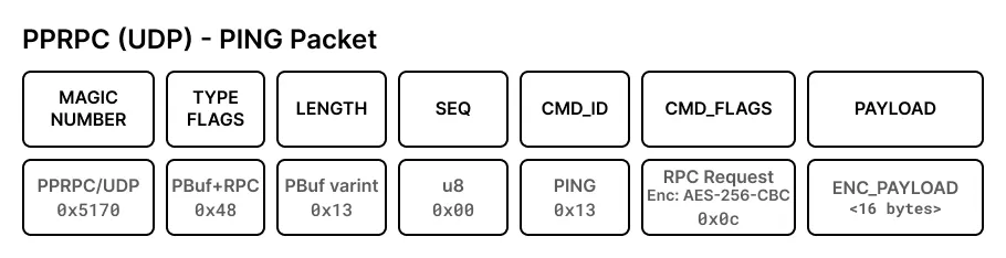 PPRPC/UDP - RPC Packet - Ping
